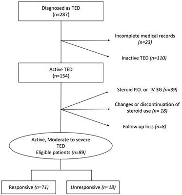 Factors related to steroid treatment responsiveness in thyroid eye disease patients and application of SHAP for feature analysis with XGBoost